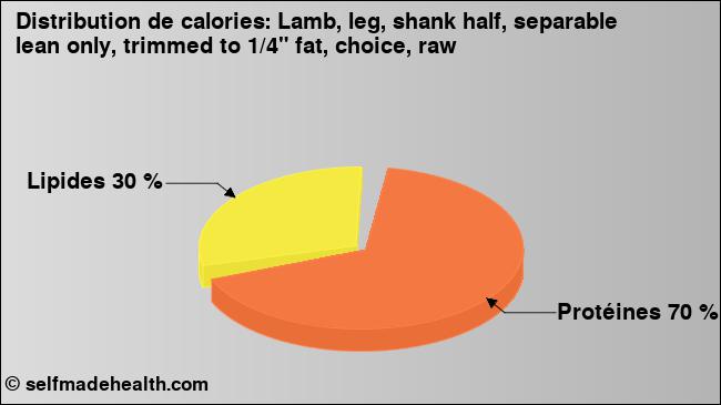 Calories: Lamb, leg, shank half, separable lean only, trimmed to 1/4