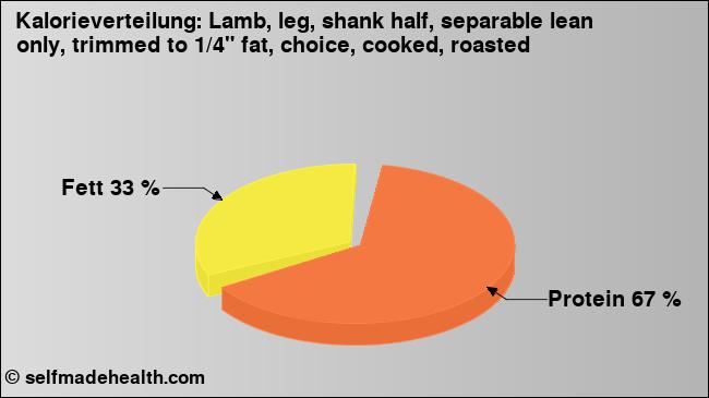 Kalorienverteilung: Lamb, leg, shank half, separable lean only, trimmed to 1/4