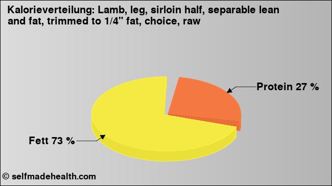 Kalorienverteilung: Lamb, leg, sirloin half, separable lean and fat, trimmed to 1/4