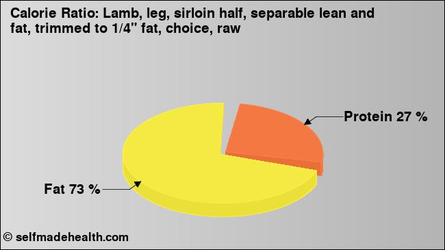 Calorie ratio: Lamb, leg, sirloin half, separable lean and fat, trimmed to 1/4
