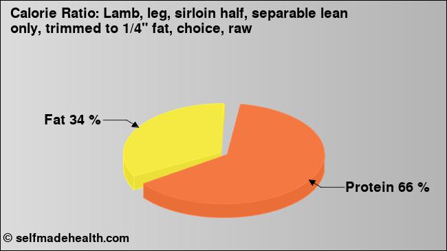 Calorie ratio: Lamb, leg, sirloin half, separable lean only, trimmed to 1/4
