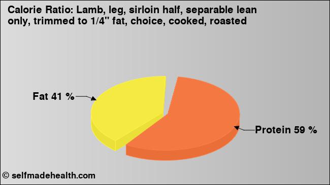 Calorie ratio: Lamb, leg, sirloin half, separable lean only, trimmed to 1/4