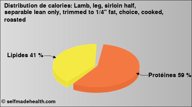 Calories: Lamb, leg, sirloin half, separable lean only, trimmed to 1/4