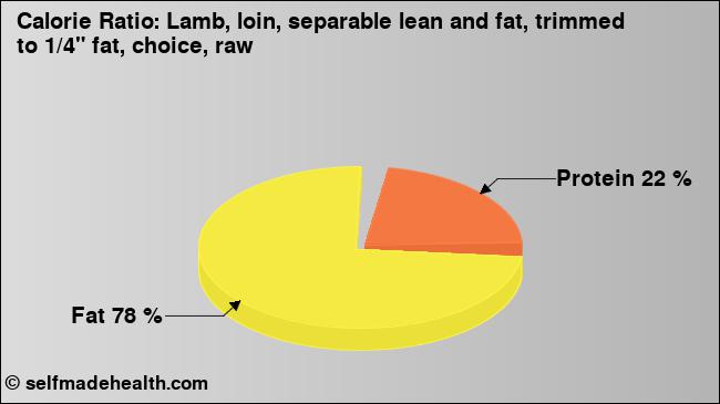 Calorie ratio: Lamb, loin, separable lean and fat, trimmed to 1/4
