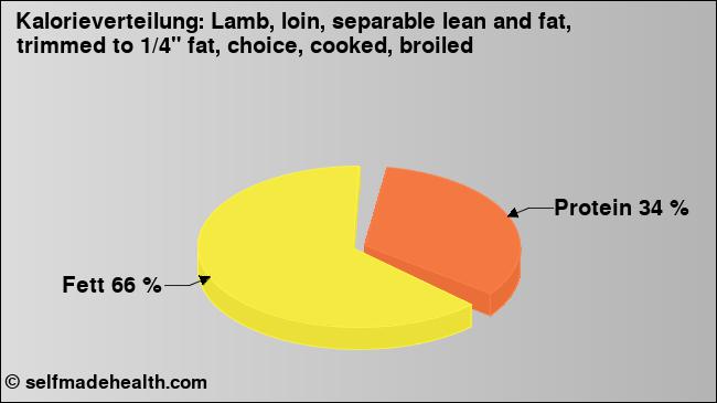 Kalorienverteilung: Lamb, loin, separable lean and fat, trimmed to 1/4