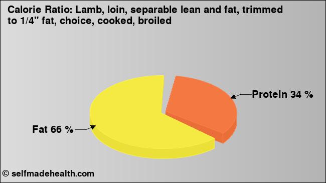 Calorie ratio: Lamb, loin, separable lean and fat, trimmed to 1/4