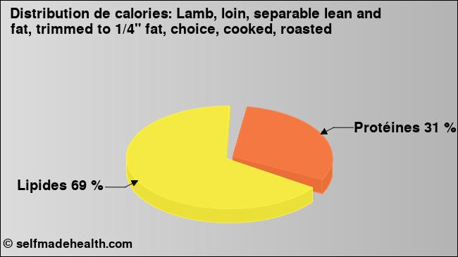 Calories: Lamb, loin, separable lean and fat, trimmed to 1/4