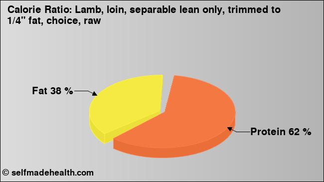 Calorie ratio: Lamb, loin, separable lean only, trimmed to 1/4