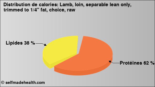 Calories: Lamb, loin, separable lean only, trimmed to 1/4
