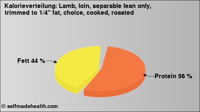 Kalorienverteilung: Lamb, loin, separable lean only, trimmed to 1/4