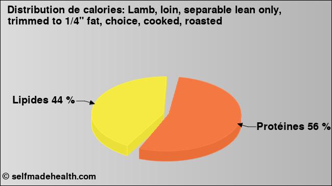 Calories: Lamb, loin, separable lean only, trimmed to 1/4