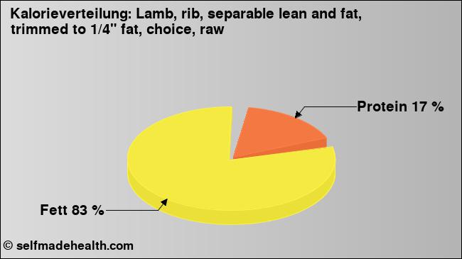 Kalorienverteilung: Lamb, rib, separable lean and fat, trimmed to 1/4