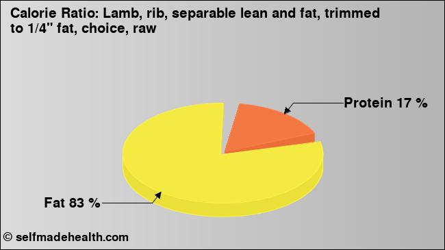 Calorie ratio: Lamb, rib, separable lean and fat, trimmed to 1/4