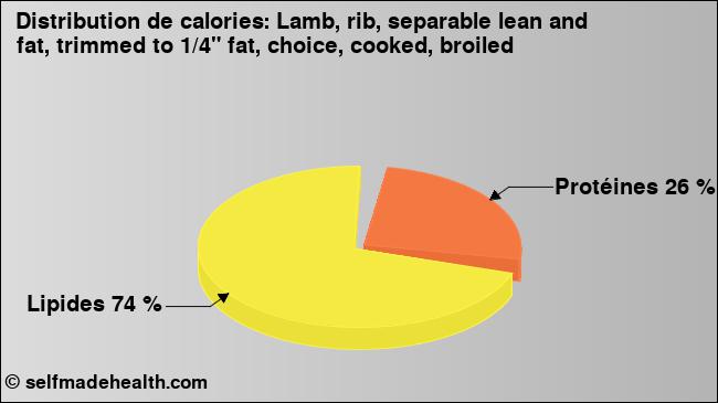 Calories: Lamb, rib, separable lean and fat, trimmed to 1/4