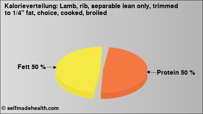 Kalorienverteilung: Lamb, rib, separable lean only, trimmed to 1/4