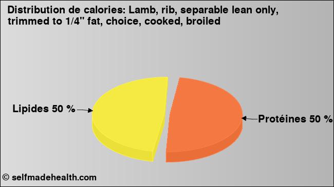 Calories: Lamb, rib, separable lean only, trimmed to 1/4