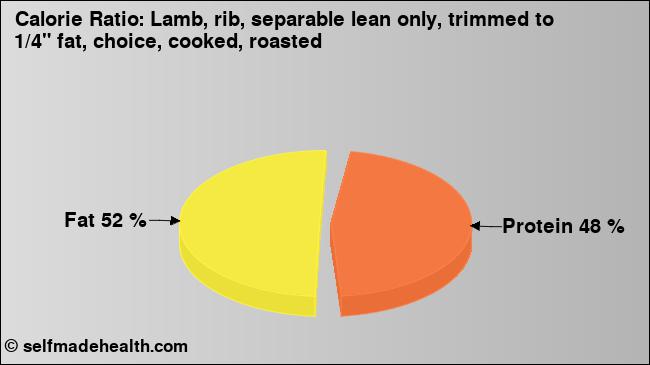 Calorie ratio: Lamb, rib, separable lean only, trimmed to 1/4