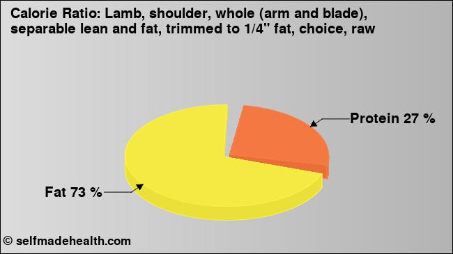 Calorie ratio: Lamb, shoulder, whole (arm and blade), separable lean and fat, trimmed to 1/4