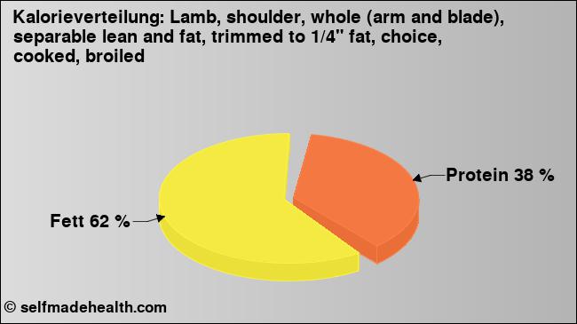 Kalorienverteilung: Lamb, shoulder, whole (arm and blade), separable lean and fat, trimmed to 1/4