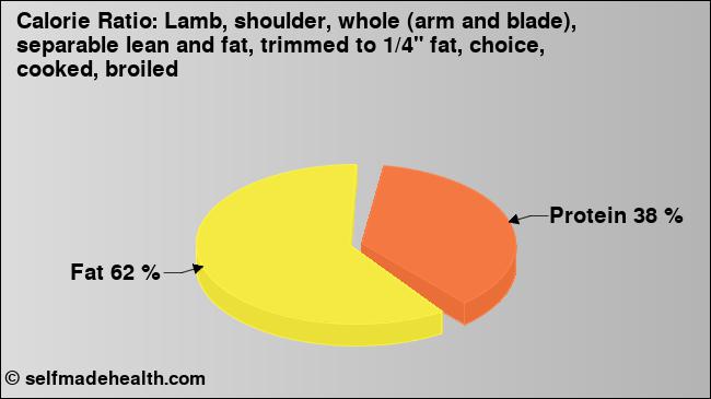 Calorie ratio: Lamb, shoulder, whole (arm and blade), separable lean and fat, trimmed to 1/4