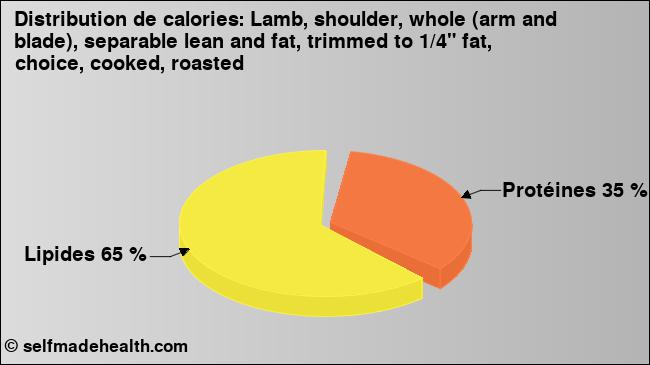 Calories: Lamb, shoulder, whole (arm and blade), separable lean and fat, trimmed to 1/4