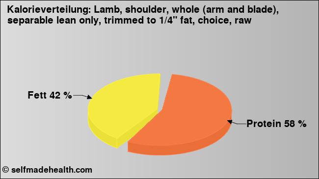 Kalorienverteilung: Lamb, shoulder, whole (arm and blade), separable lean only, trimmed to 1/4