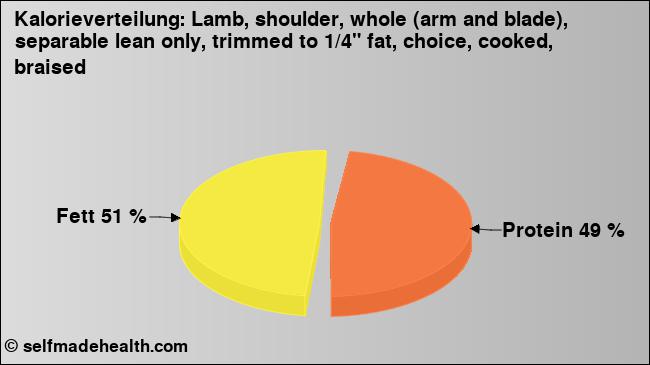 Kalorienverteilung: Lamb, shoulder, whole (arm and blade), separable lean only, trimmed to 1/4
