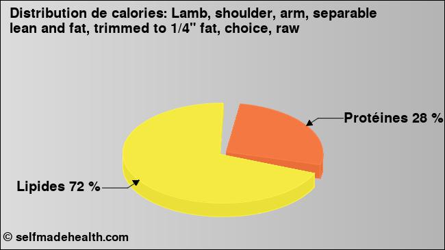 Calories: Lamb, shoulder, arm, separable lean and fat, trimmed to 1/4