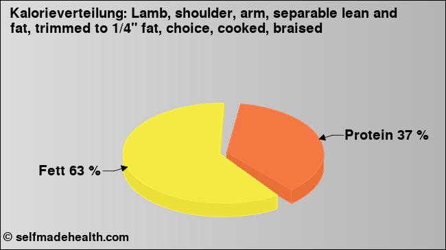 Kalorienverteilung: Lamb, shoulder, arm, separable lean and fat, trimmed to 1/4