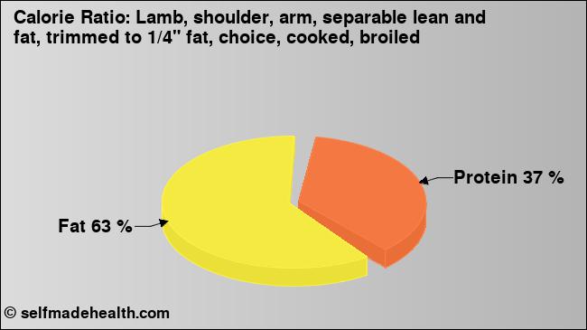 Calorie ratio: Lamb, shoulder, arm, separable lean and fat, trimmed to 1/4