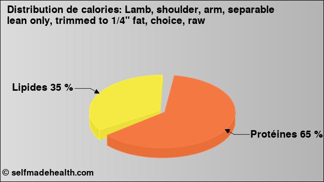 Calories: Lamb, shoulder, arm, separable lean only, trimmed to 1/4