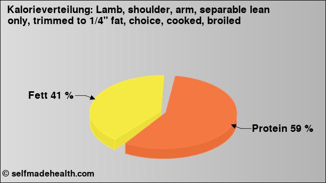 Kalorienverteilung: Lamb, shoulder, arm, separable lean only, trimmed to 1/4
