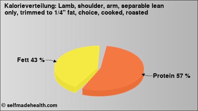Kalorienverteilung: Lamb, shoulder, arm, separable lean only, trimmed to 1/4