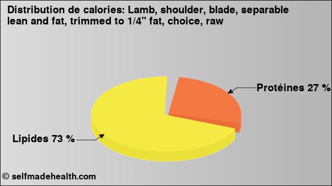 Calories: Lamb, shoulder, blade, separable lean and fat, trimmed to 1/4