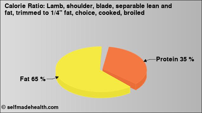 Calorie ratio: Lamb, shoulder, blade, separable lean and fat, trimmed to 1/4