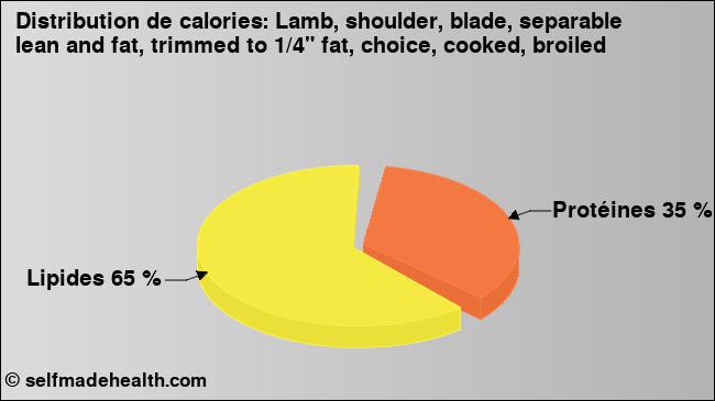 Calories: Lamb, shoulder, blade, separable lean and fat, trimmed to 1/4