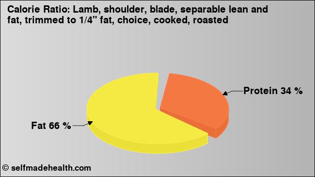 Calorie ratio: Lamb, shoulder, blade, separable lean and fat, trimmed to 1/4