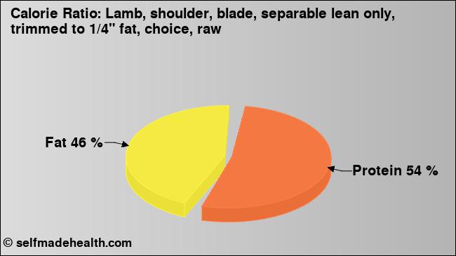 Calorie ratio: Lamb, shoulder, blade, separable lean only, trimmed to 1/4