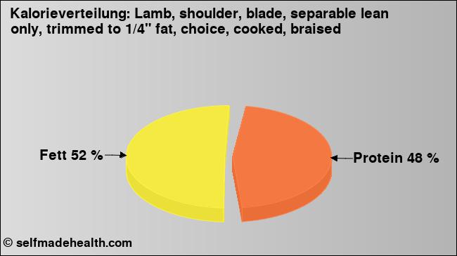 Kalorienverteilung: Lamb, shoulder, blade, separable lean only, trimmed to 1/4