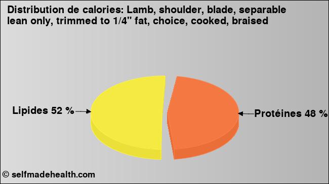Calories: Lamb, shoulder, blade, separable lean only, trimmed to 1/4