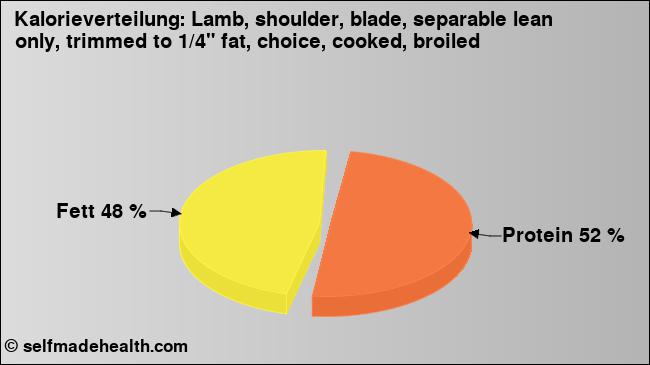 Kalorienverteilung: Lamb, shoulder, blade, separable lean only, trimmed to 1/4