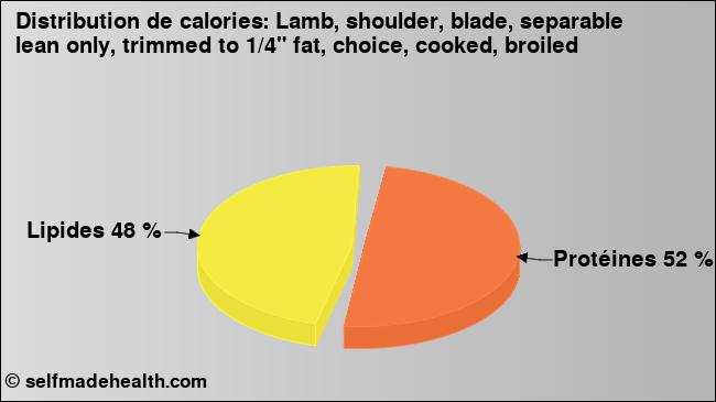Calories: Lamb, shoulder, blade, separable lean only, trimmed to 1/4