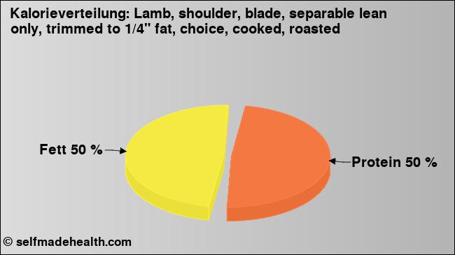 Kalorienverteilung: Lamb, shoulder, blade, separable lean only, trimmed to 1/4