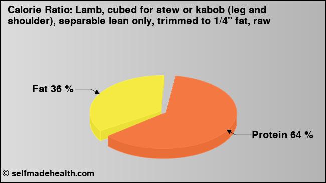 Calorie ratio: Lamb, cubed for stew or kabob (leg and shoulder), separable lean only, trimmed to 1/4