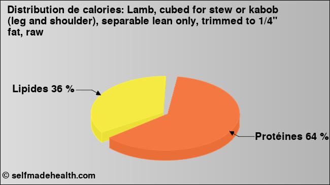 Calories: Lamb, cubed for stew or kabob (leg and shoulder), separable lean only, trimmed to 1/4