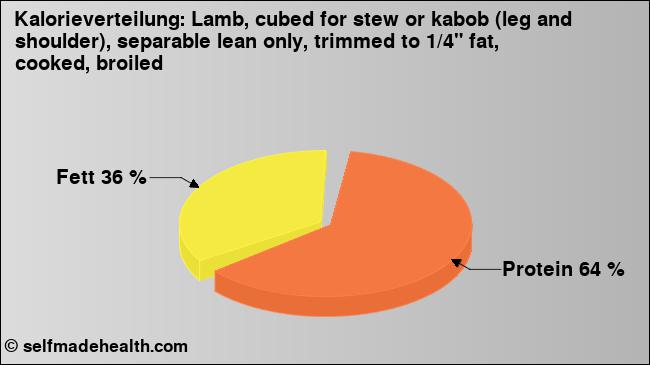 Kalorienverteilung: Lamb, cubed for stew or kabob (leg and shoulder), separable lean only, trimmed to 1/4