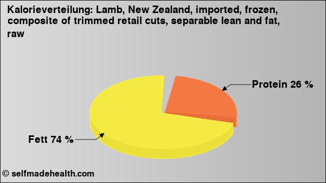 Kalorienverteilung: Lamb, New Zealand, imported, frozen, composite of trimmed retail cuts, separable lean and fat, raw (Grafik, Nährwerte)