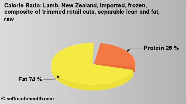 Calorie ratio: Lamb, New Zealand, imported, frozen, composite of trimmed retail cuts, separable lean and fat, raw (chart, nutrition data)