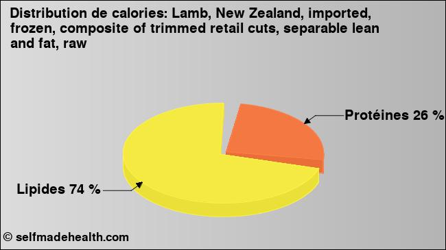 Calories: Lamb, New Zealand, imported, frozen, composite of trimmed retail cuts, separable lean and fat, raw (diagramme, valeurs nutritives)