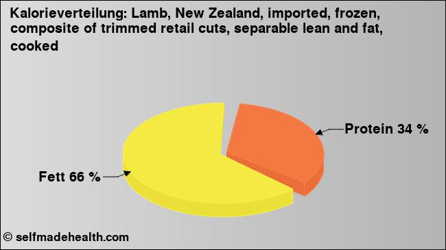 Kalorienverteilung: Lamb, New Zealand, imported, frozen, composite of trimmed retail cuts, separable lean and fat, cooked (Grafik, Nährwerte)